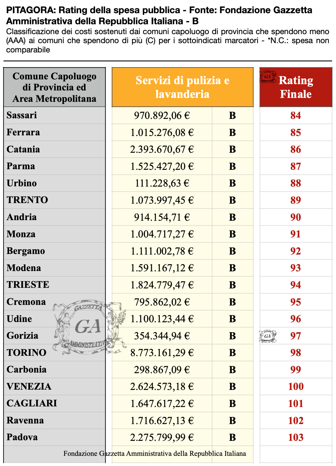 Lista Comuni Classe B